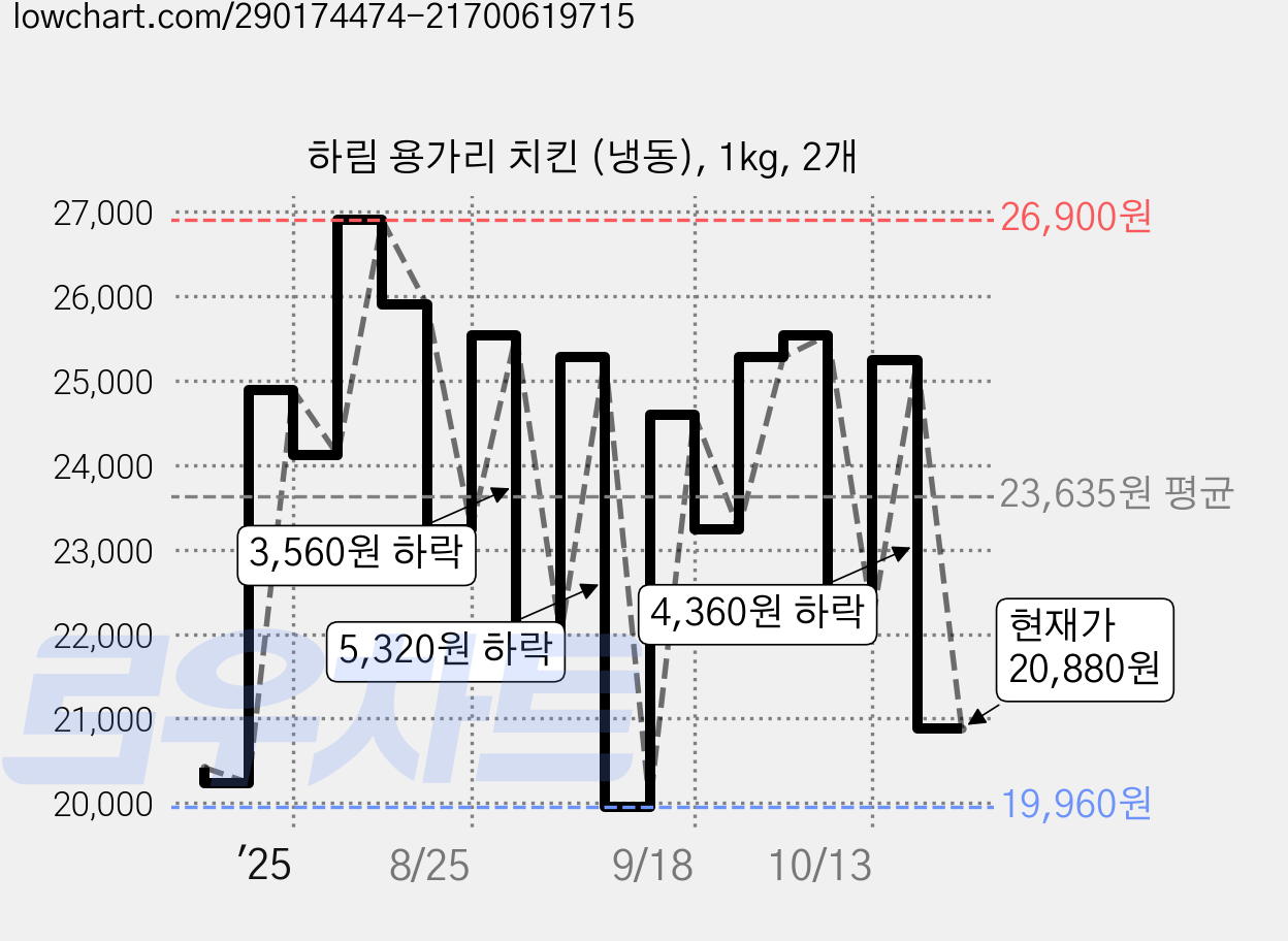하림 용가리 치킨 (냉동), 1kg, 2개 가격 변동 차트, 현재가 20,880원, 관측 최저가 19,780원