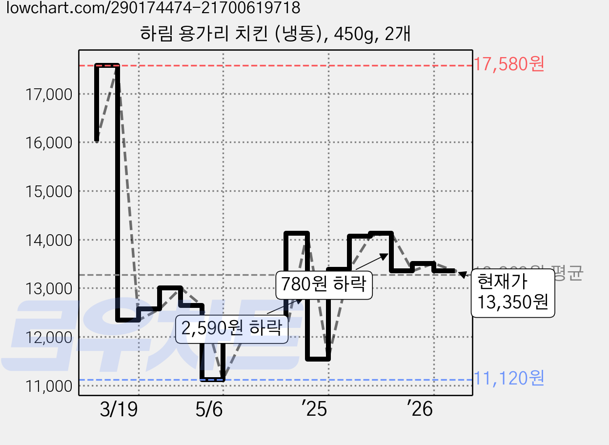 하림 용가리 치킨 (냉동), 450g, 2개 가격 변동 차트, 현재가 13,350원, 관측 최저가 11,120원