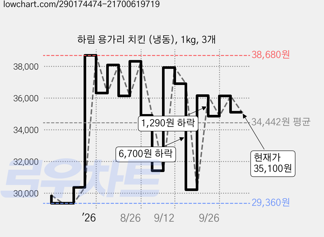 하림 용가리 치킨 (냉동), 1kg, 3개 가격 변동 차트, 현재가 35,100원, 관측 최저가 29,360원