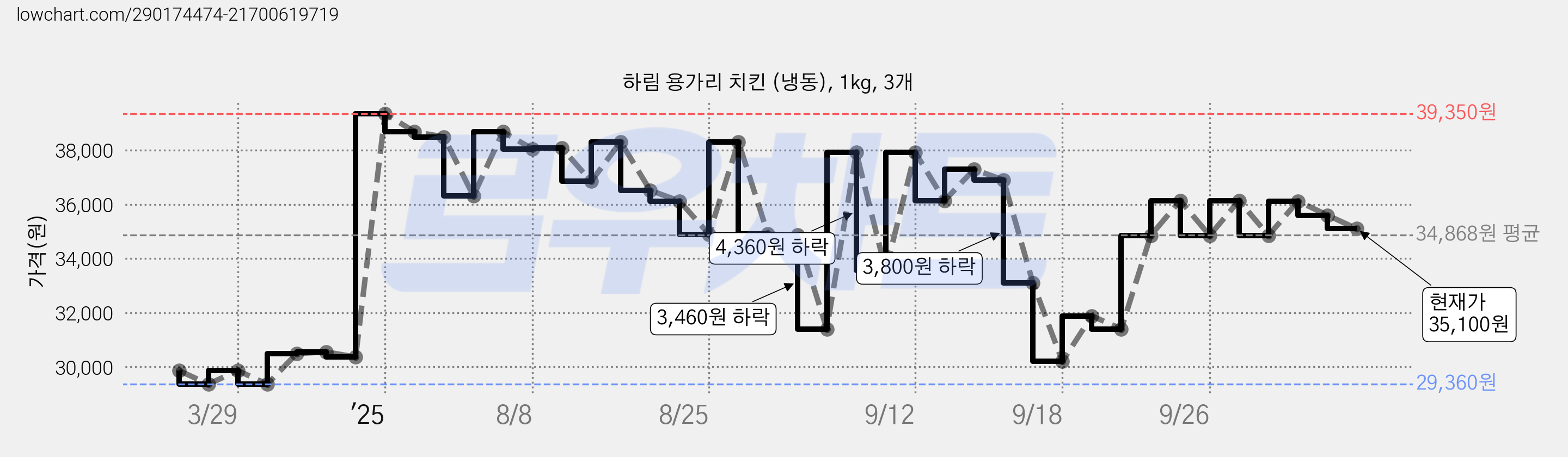하림 용가리 치킨 (냉동), 1kg, 3개 가격 변동 차트, 현재가 35,100원, 관측 최저가 29,360원