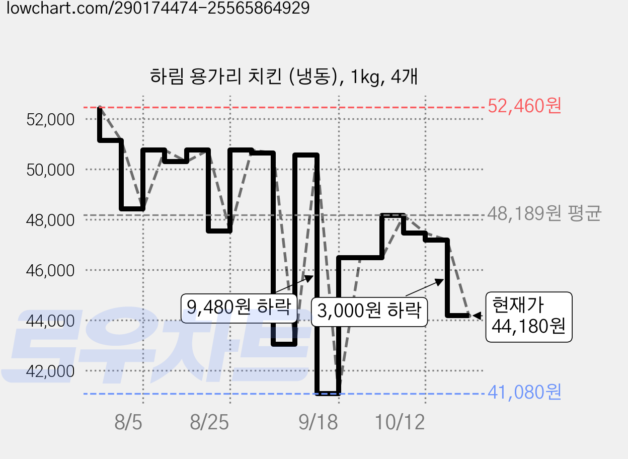 하림 용가리 치킨 (냉동), 1kg, 4개 가격 변동 차트, 현재가 44,180원, 관측 최저가 41,080원