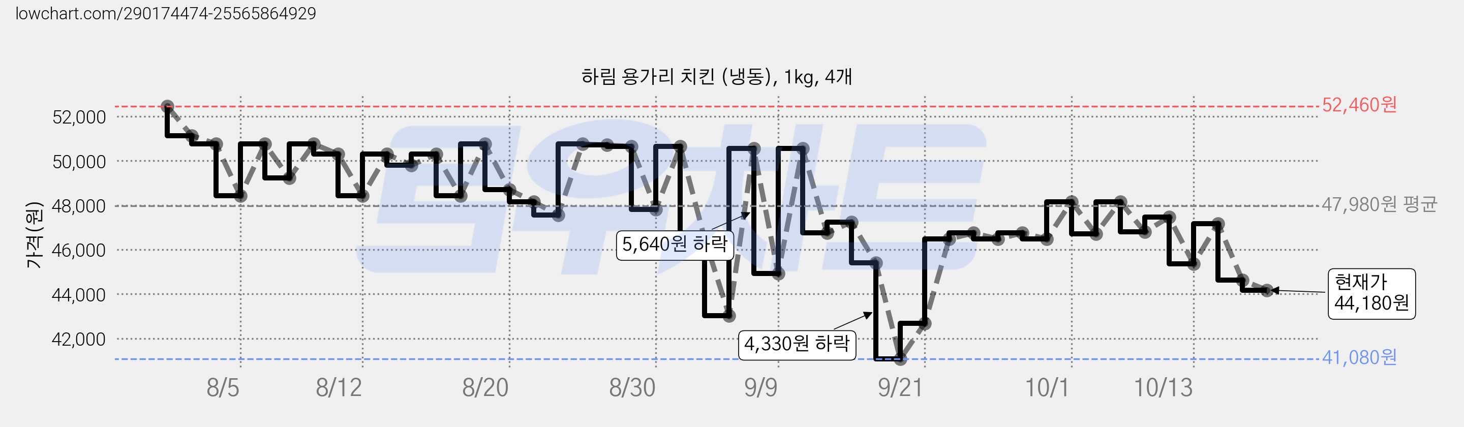 하림 용가리 치킨 (냉동), 1kg, 4개 가격 변동 차트, 현재가 44,180원, 관측 최저가 41,080원
