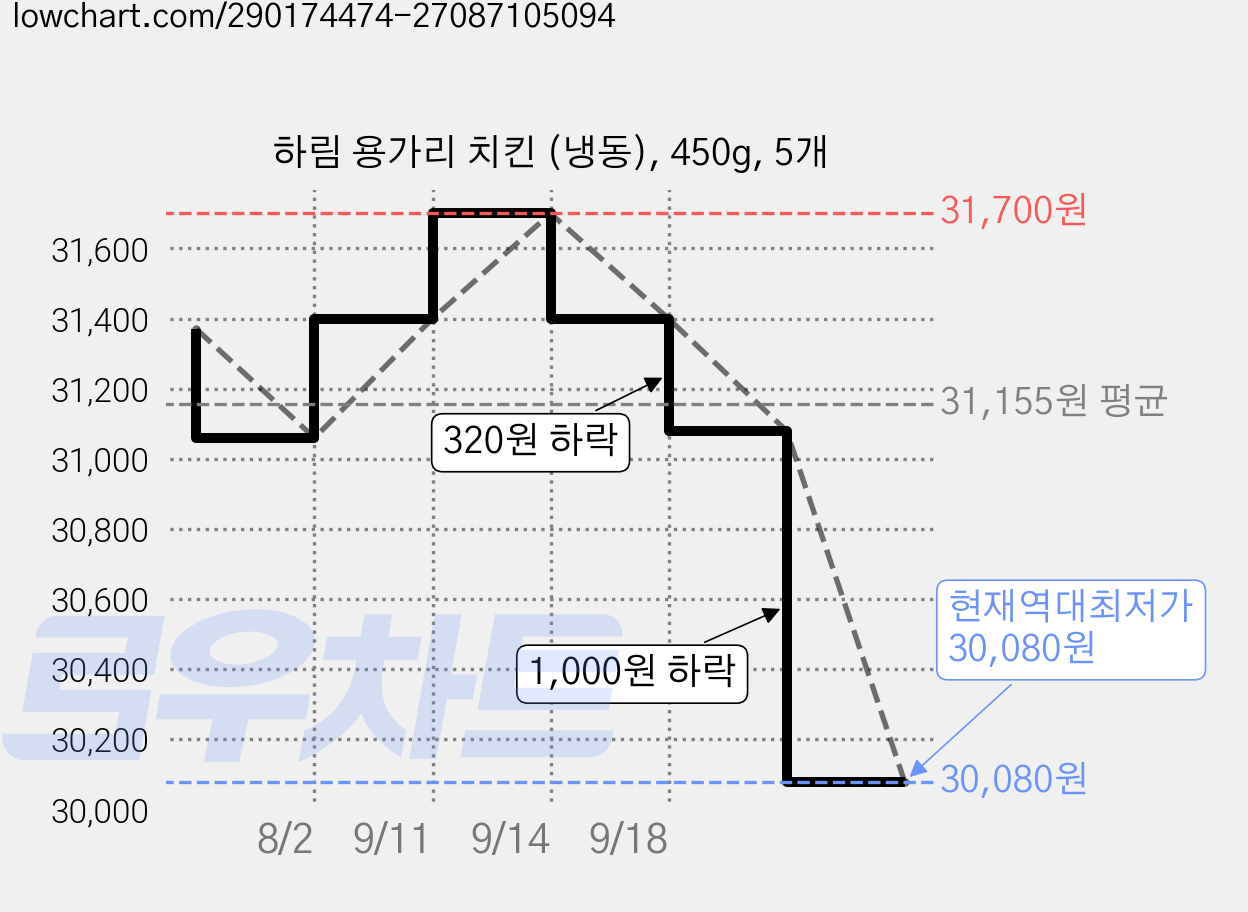 하림 용가리 치킨 (냉동), 450g, 5개 가격 변동 차트, 현재가 30,080원, 역대최저가