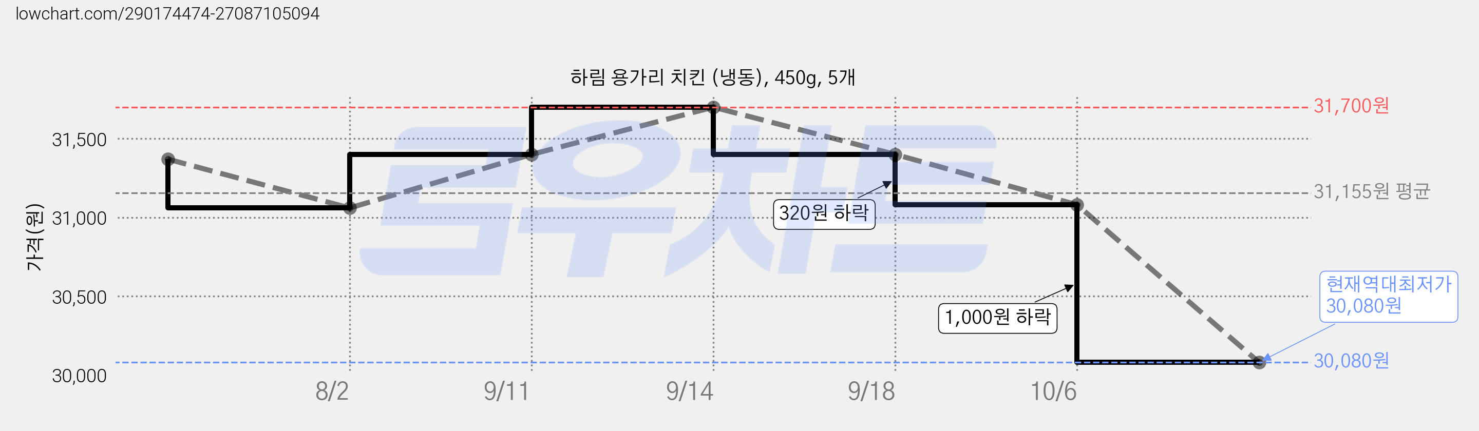 하림 용가리 치킨 (냉동), 450g, 5개 가격 변동 차트, 현재가 30,080원, 역대최저가