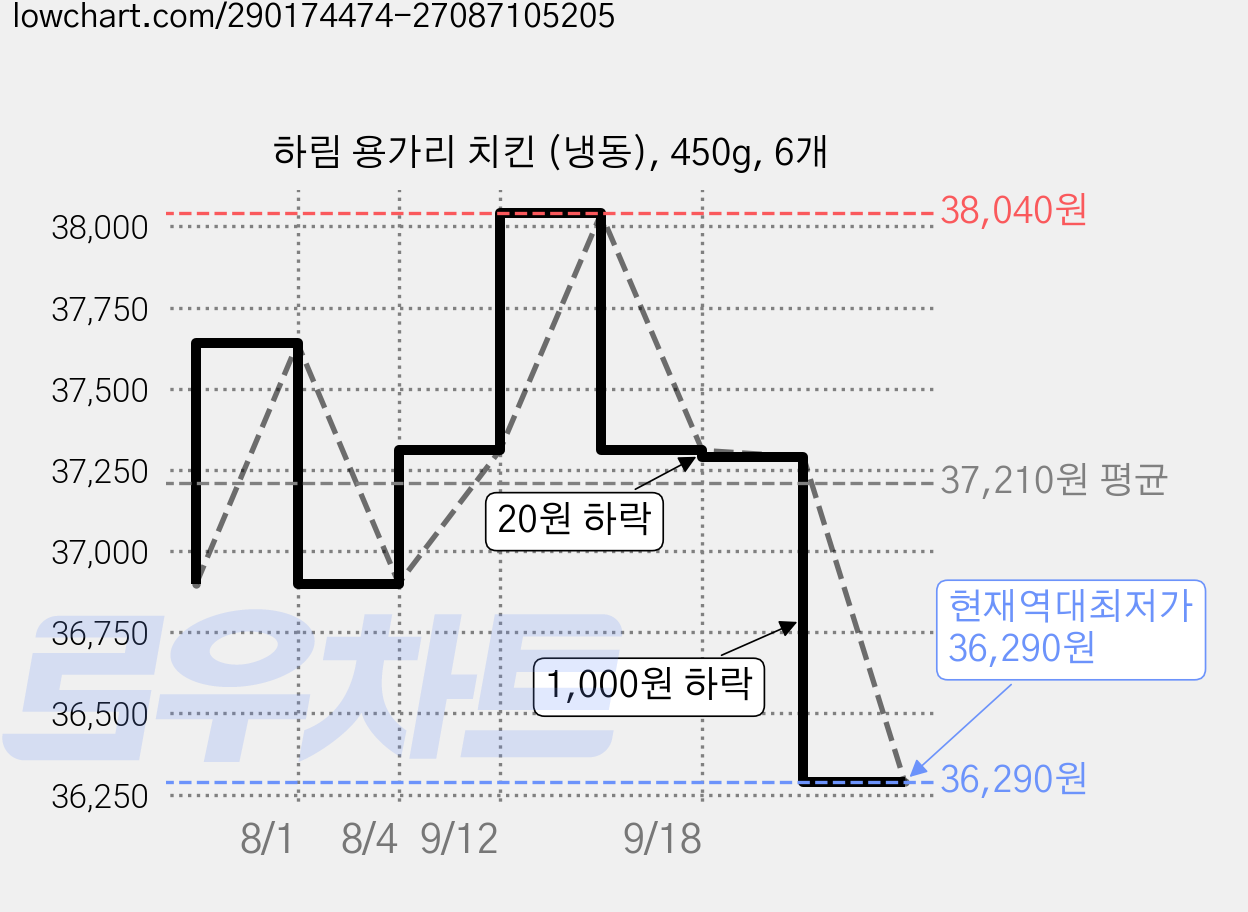 하림 용가리 치킨 (냉동), 450g, 6개 가격 변동 차트, 현재가 36,290원, 역대최저가