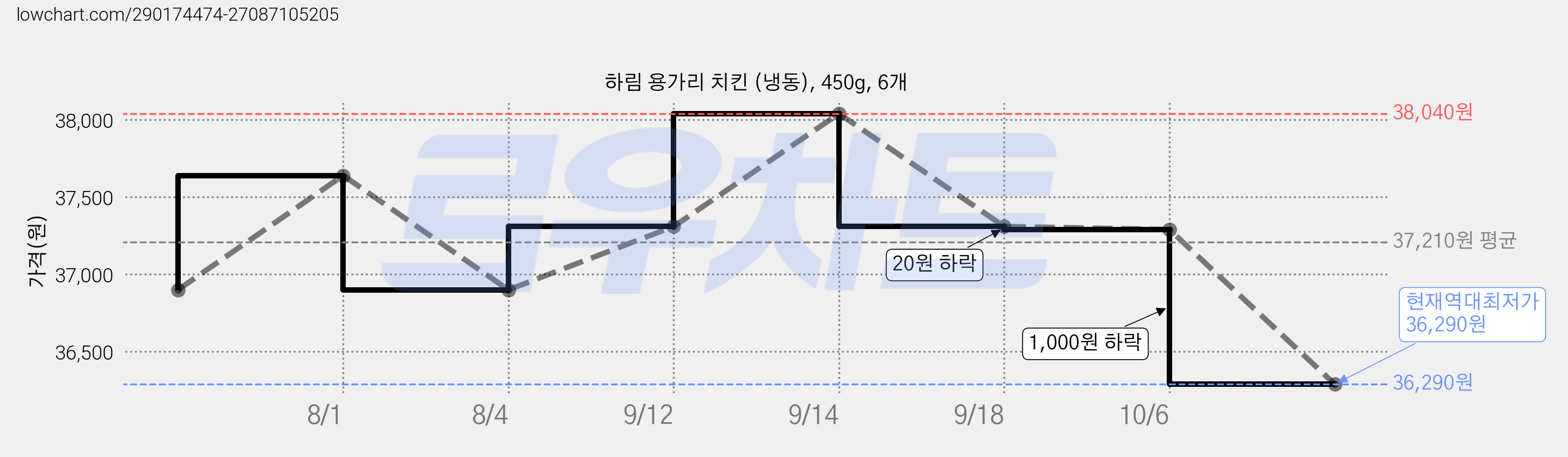 하림 용가리 치킨 (냉동), 450g, 6개 가격 변동 차트, 현재가 36,290원, 역대최저가