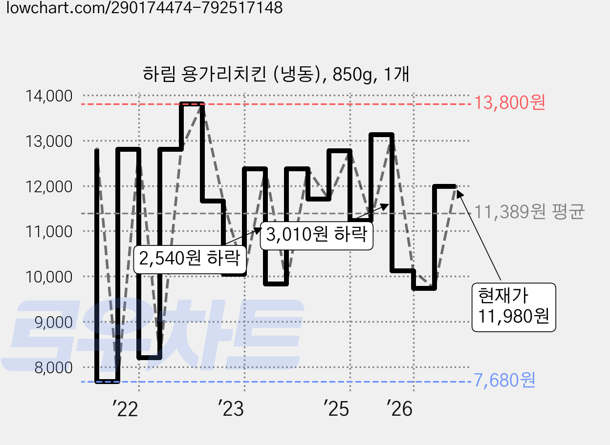 하림 용가리치킨 (냉동), 850g, 1개 가격 변동 차트, 현재가 11,980원, 관측 최저가 7,680원