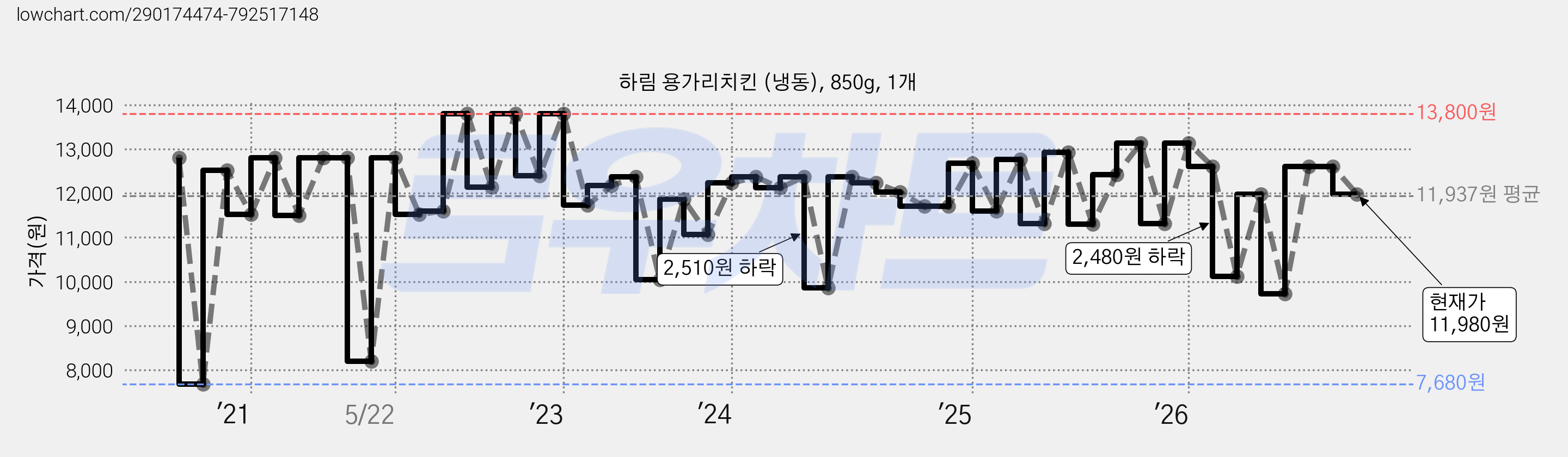 하림 용가리치킨 (냉동), 850g, 1개 가격 변동 차트, 현재가 11,980원, 관측 최저가 7,680원