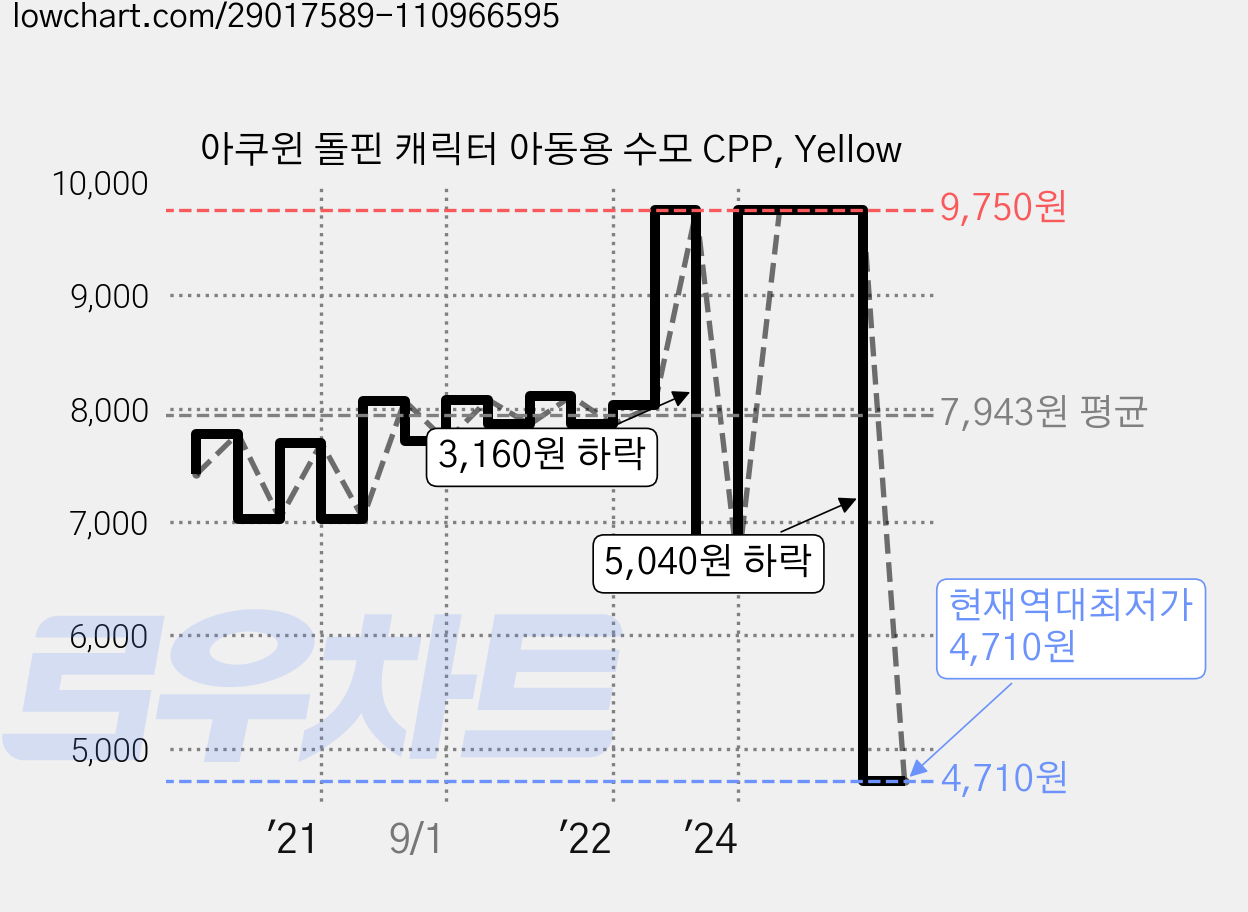 아쿠윈 돌핀 캐릭터 아동용 수모 CPP, Yellow 가격 변동 차트, 현재가 4,710원, 역대최저가