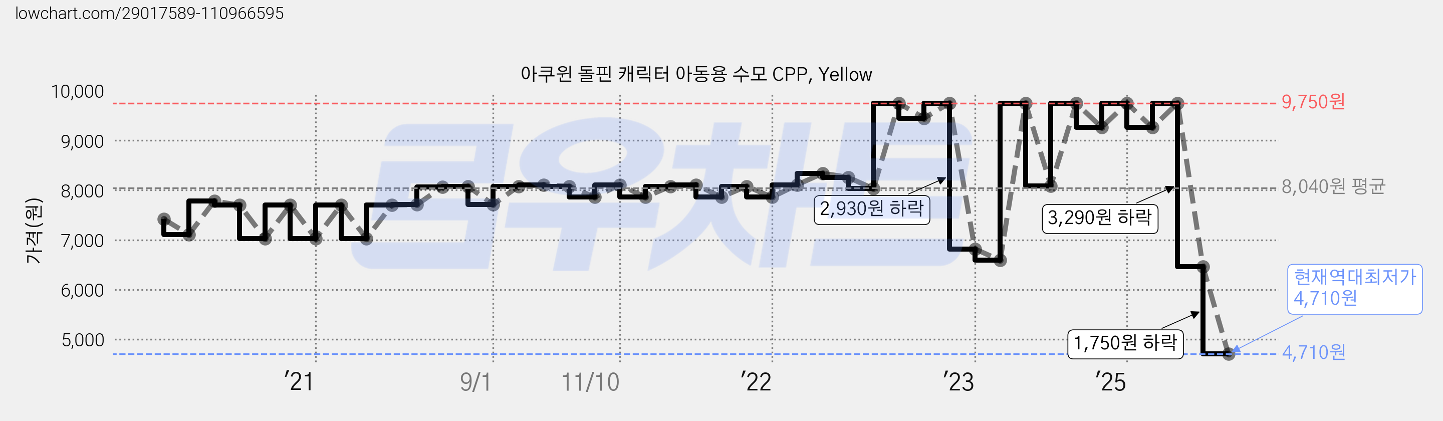 아쿠윈 돌핀 캐릭터 아동용 수모 CPP, Yellow 가격 변동 차트, 현재가 4,710원, 역대최저가