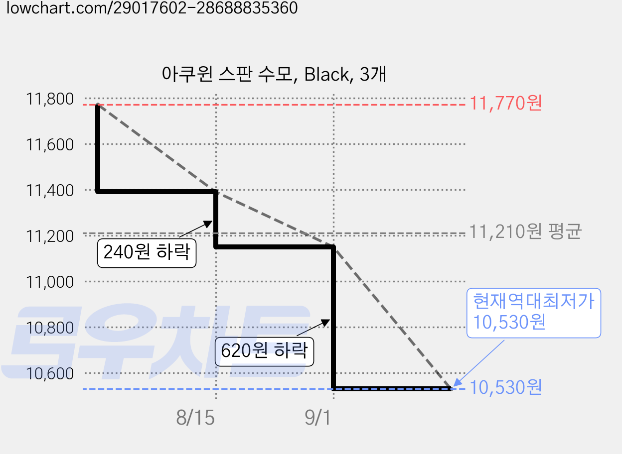 아쿠윈 스판 수모, Black, 3개 가격 변동 차트, 현재가 10,530원, 역대최저가