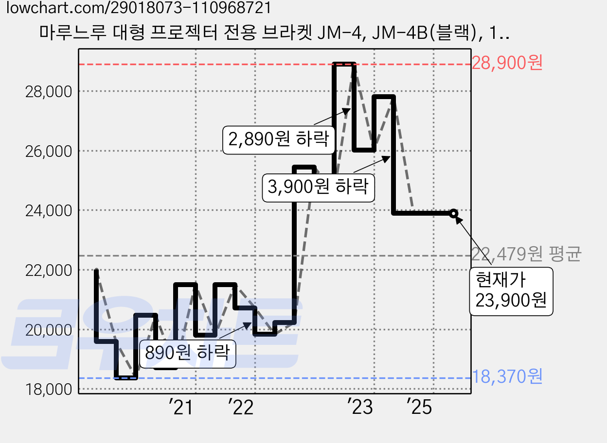 마루느루 대형 프로젝터 전용 브라켓 JM-4, JM-4B(블랙), 1개 가격 변동 차트, 현재가 23,900원, 관측 최저가 18,370원