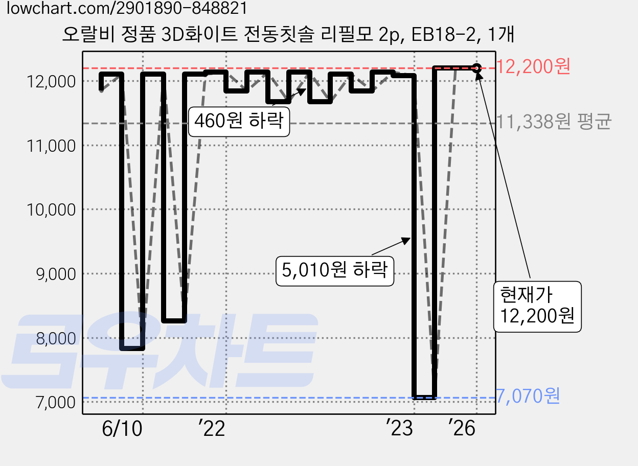 오랄비 정품 3D화이트 전동칫솔 리필모 2p, EB18-2, 1개 가격 변동 차트, 현재가 12,200원, 관측 최저가 7,070원