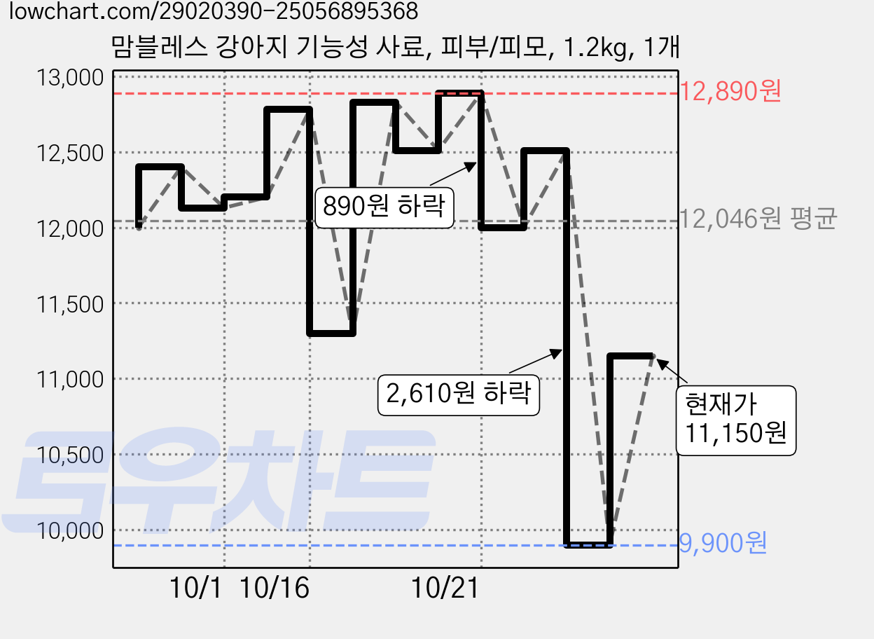 맘블레스 강아지 기능성 사료, 피부/피모, 1.2kg, 1개 가격 변동 차트, 현재가 11,150원, 관측 최저가 9,900원