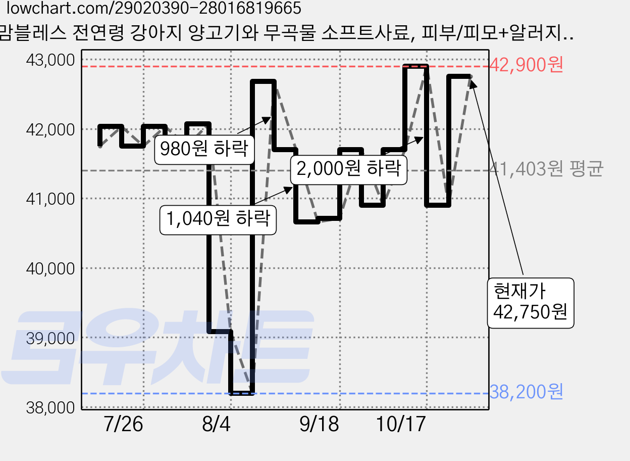 맘블레스 전연령 강아지 양고기와 무곡물 소프트사료, 피부/피모+알러지, 5kg, 1개 가격 변동 차트, 현재가 42,750원, 관측 최저가 38,200원