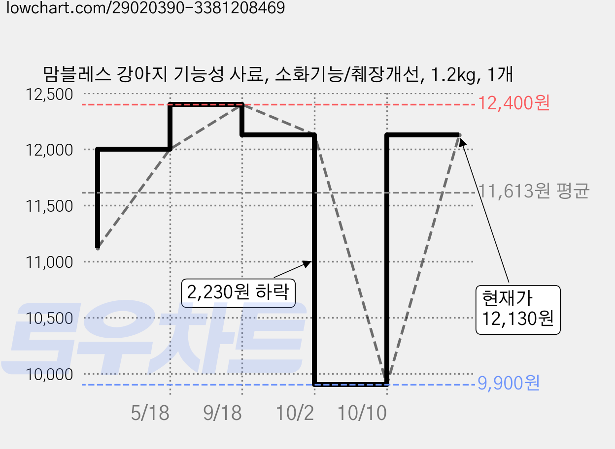 맘블레스 강아지 기능성 사료, 소화기능/췌장개선, 1.2kg, 1개 가격 변동 차트, 현재가 12,130원, 관측 최저가 9,900원