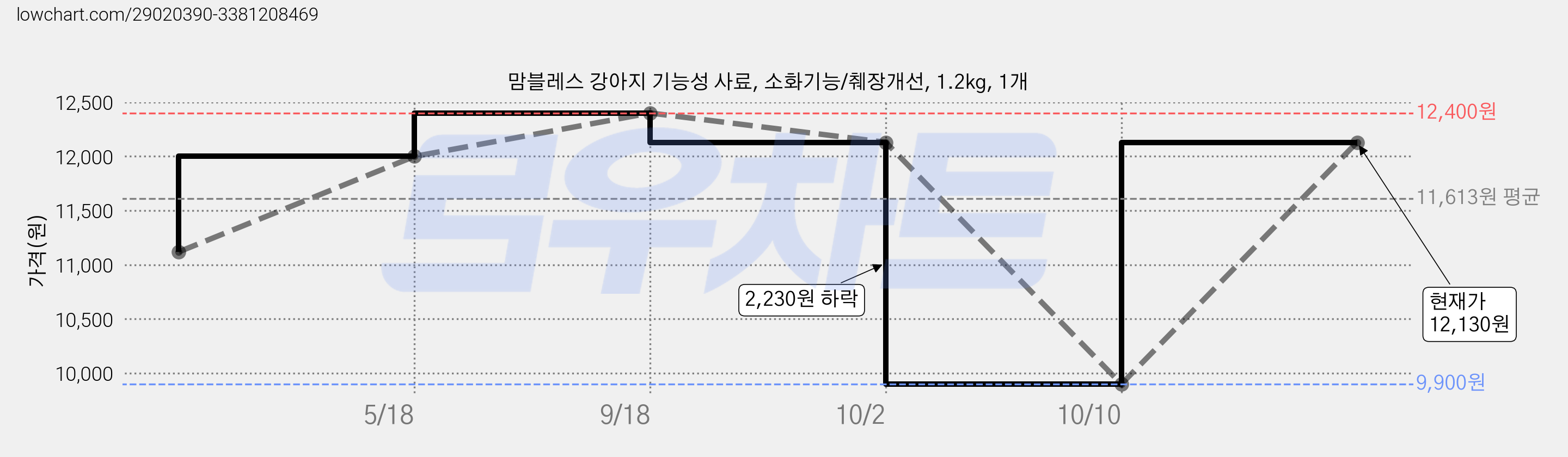 맘블레스 강아지 기능성 사료, 소화기능/췌장개선, 1.2kg, 1개 가격 변동 차트, 현재가 12,130원, 관측 최저가 9,900원