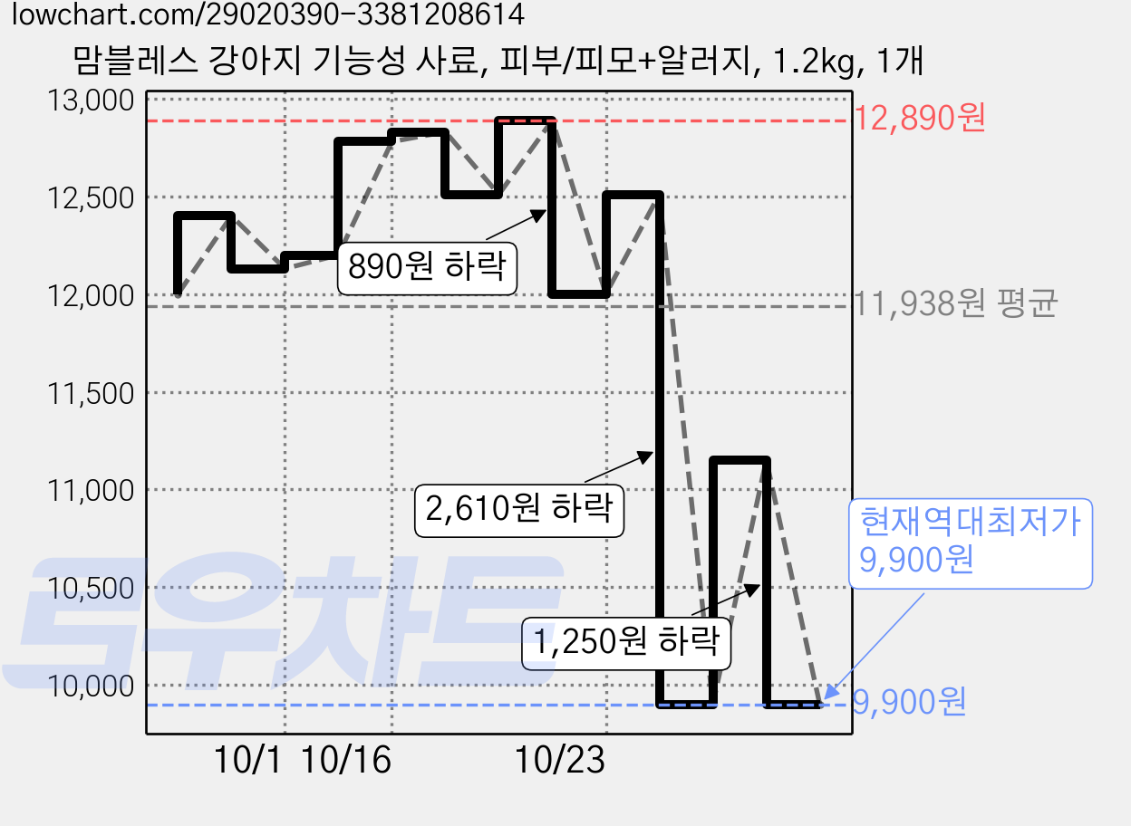 맘블레스 강아지 기능성 사료, 피부/피모+알러지, 1.2kg, 1개 가격 변동 차트, 현재가 9,900원, 역대최저가