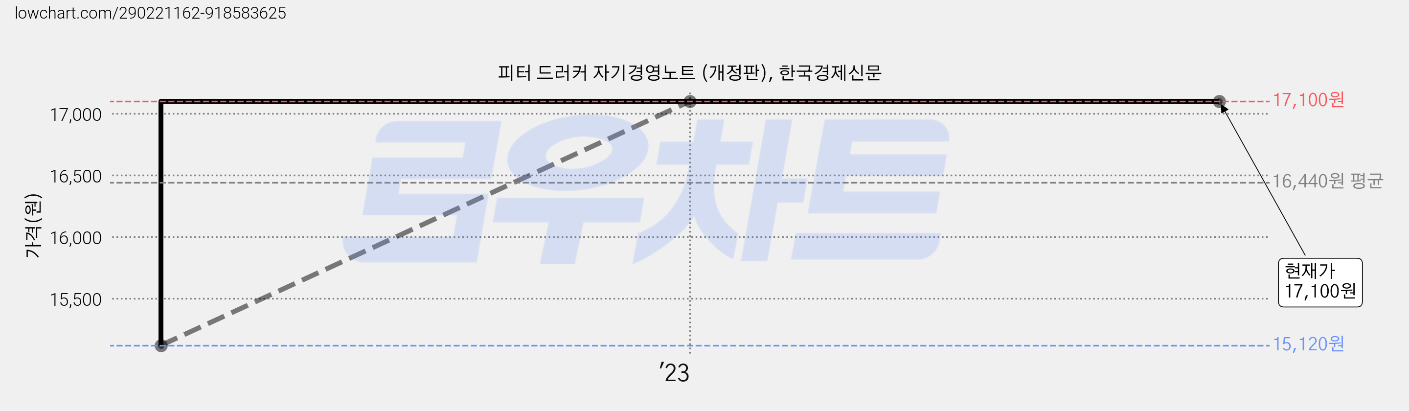 피터 드러커 자기경영노트 (개정판), 한국경제신문 가격 변동 차트, 현재가 17,100원, 관측 최저가 15,120원