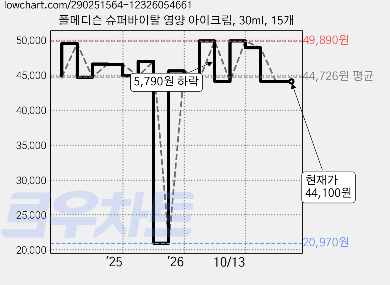 폴메디슨 슈퍼바이탈 영양 아이크림, 30ml, 15개 가격 변동 차트, 현재가 44,100원, 관측 최저가 20,970원