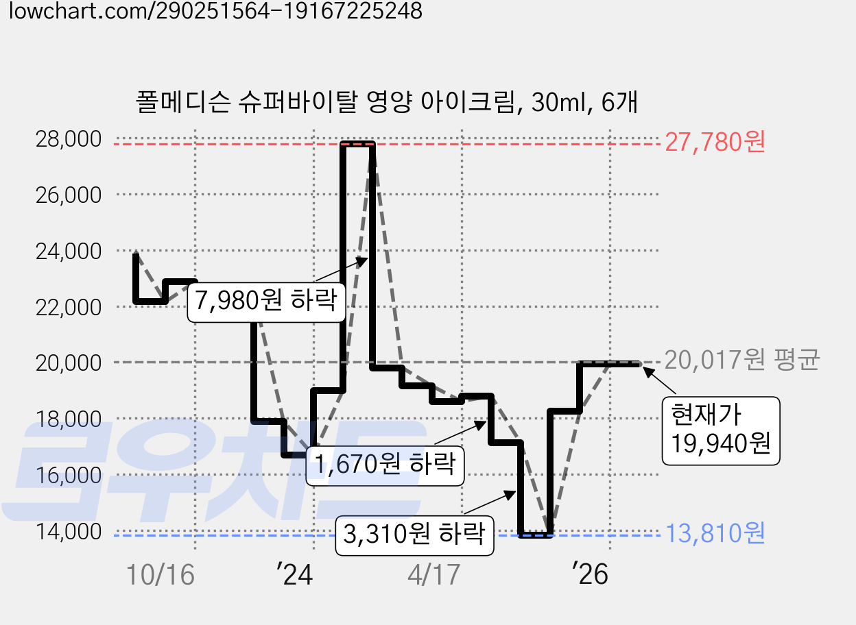 폴메디슨 슈퍼바이탈 영양 아이크림, 30ml, 6개 가격 변동 차트, 현재가 19,940원, 관측 최저가 13,810원