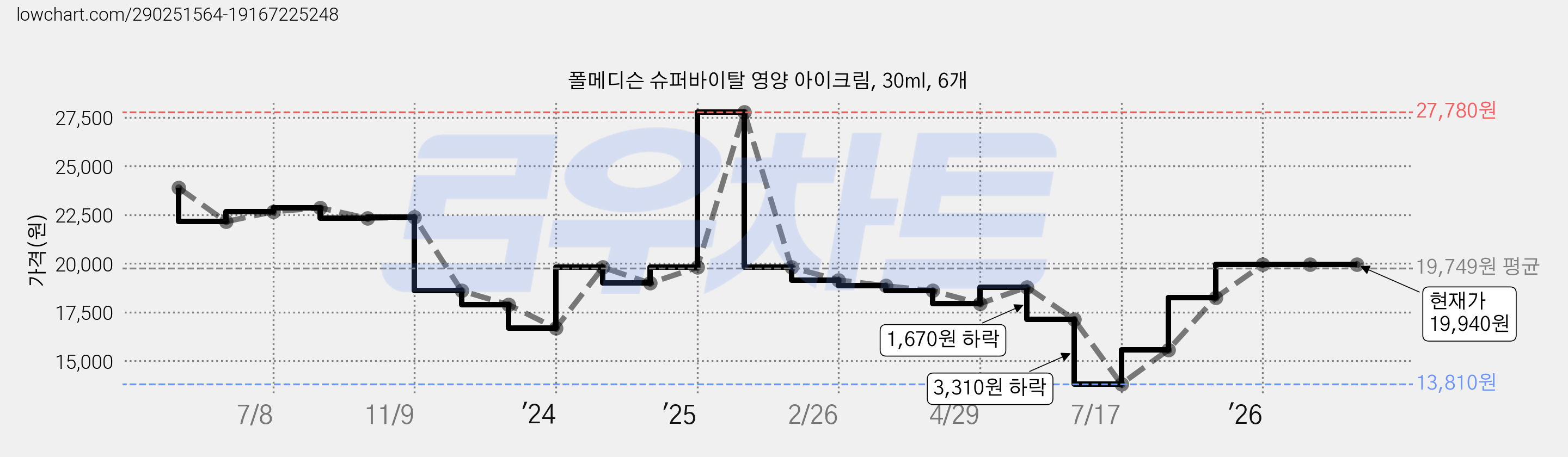 폴메디슨 슈퍼바이탈 영양 아이크림, 30ml, 6개 가격 변동 차트, 현재가 19,940원, 관측 최저가 13,810원