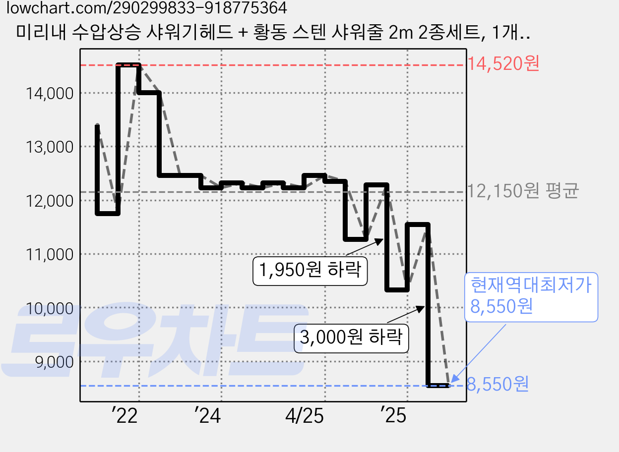 미리내 수압상승 샤워기헤드 + 황동 스텐 샤워줄 2m 2종세트, 1개, 크롬 가격 변동 차트, 현재가 8,550원, 역대최저가