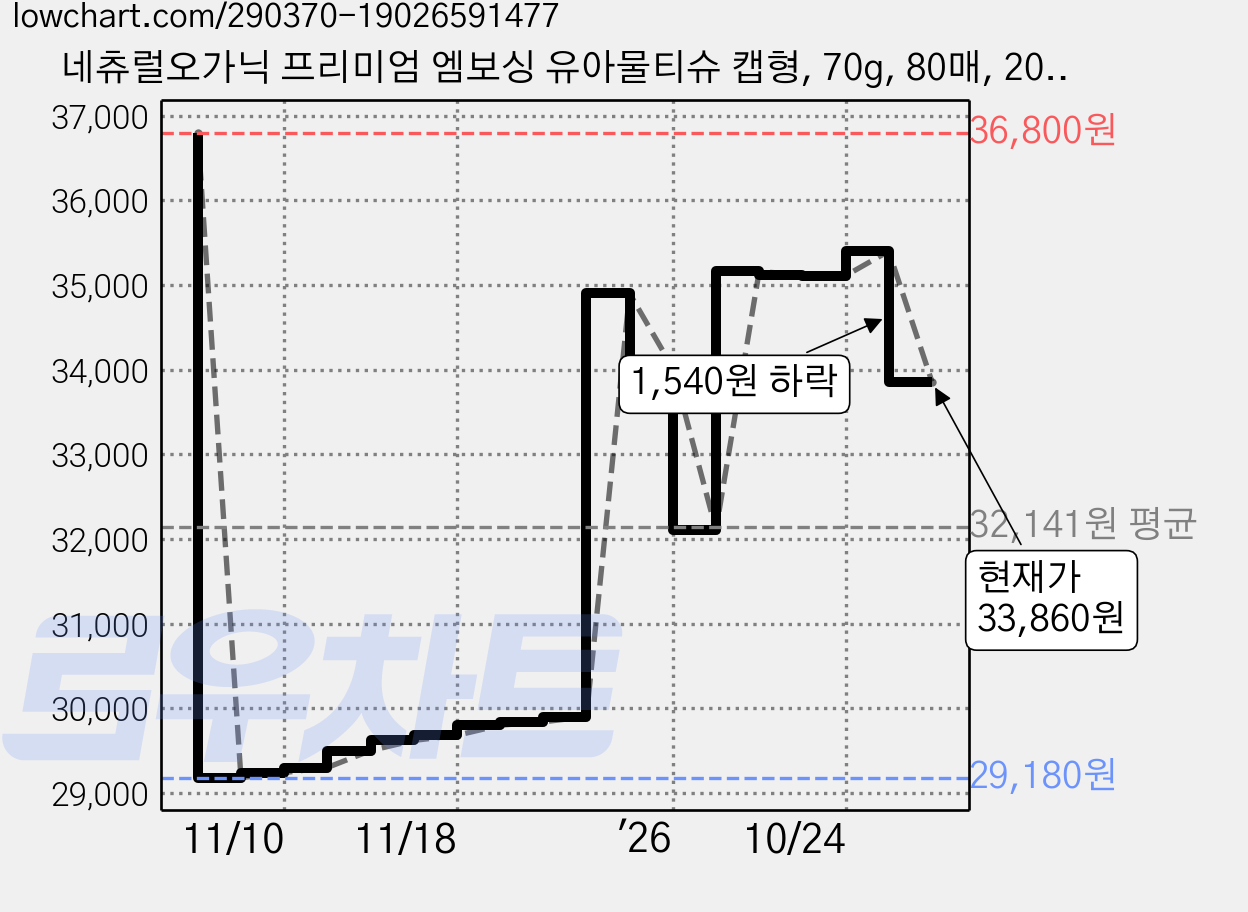 네츄럴오가닉 프리미엄 엠보싱 유아물티슈 캡형, 70g, 80매, 20세트 가격 변동 차트, 현재가 33,860원, 관측 최저가 29,180원