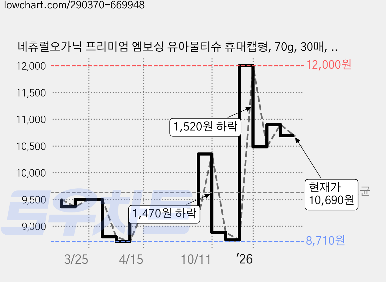 네츄럴오가닉 프리미엄 엠보싱 유아물티슈 휴대캡형, 70g, 30매, 12개 가격 변동 차트, 현재가 10,690원, 관측 최저가 8,640원