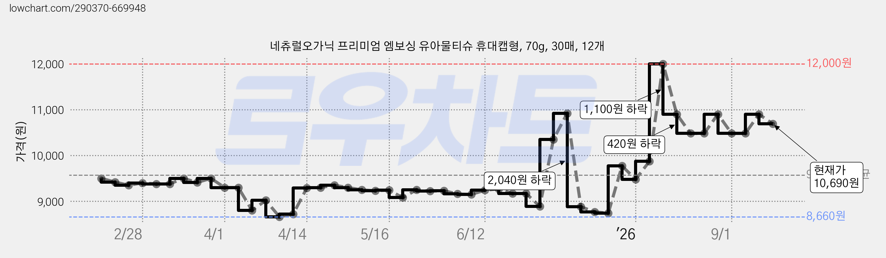 네츄럴오가닉 프리미엄 엠보싱 유아물티슈 휴대캡형, 70g, 30매, 12개 가격 변동 차트, 현재가 10,690원, 관측 최저가 8,640원