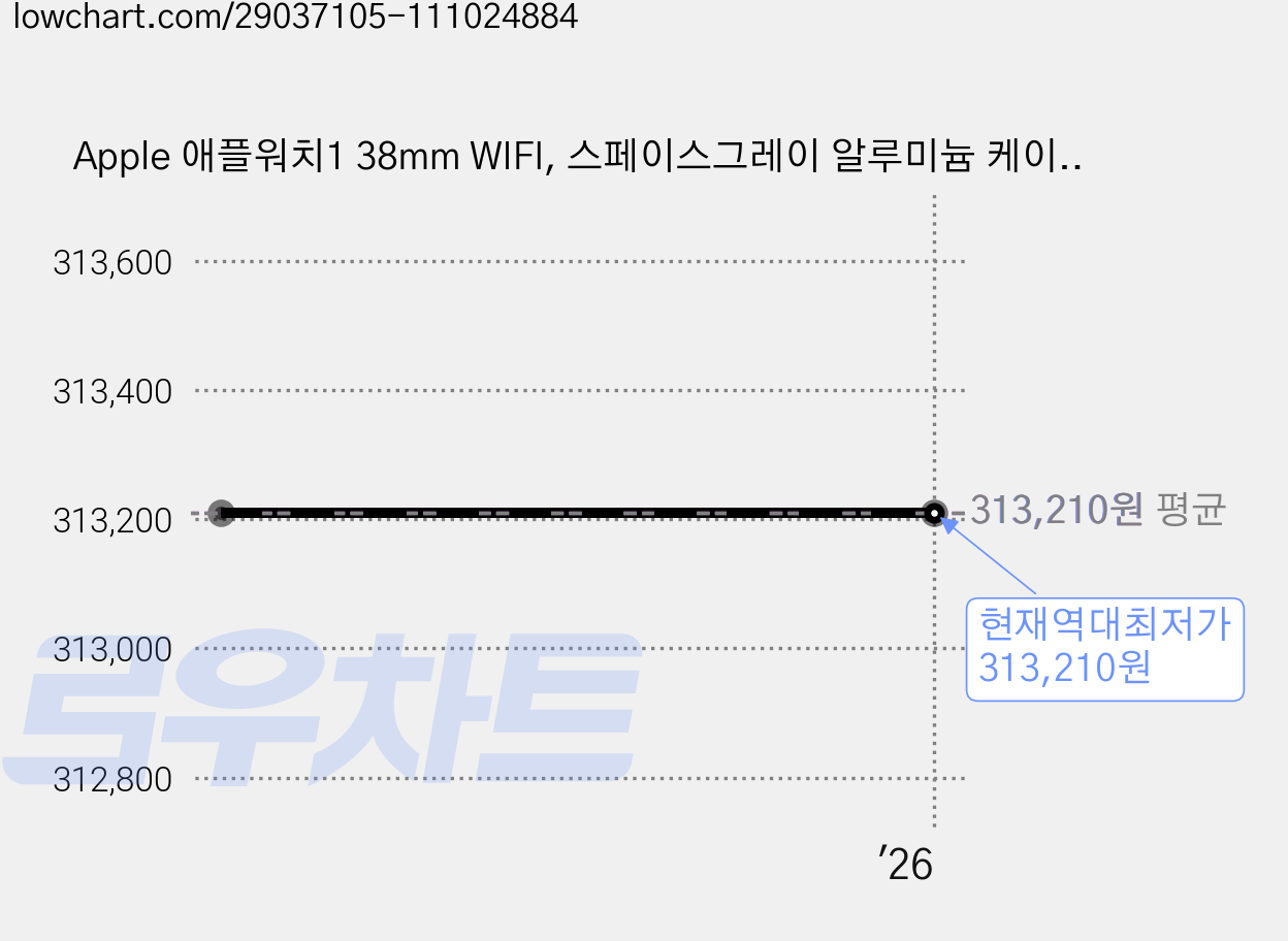 Apple 애플워치1 38mm WIFI, 스페이스그레이 알루미늄 케이스 + 블랙 스포츠밴드 가격 변동 차트, 현재가 313,210원, 역대최저가