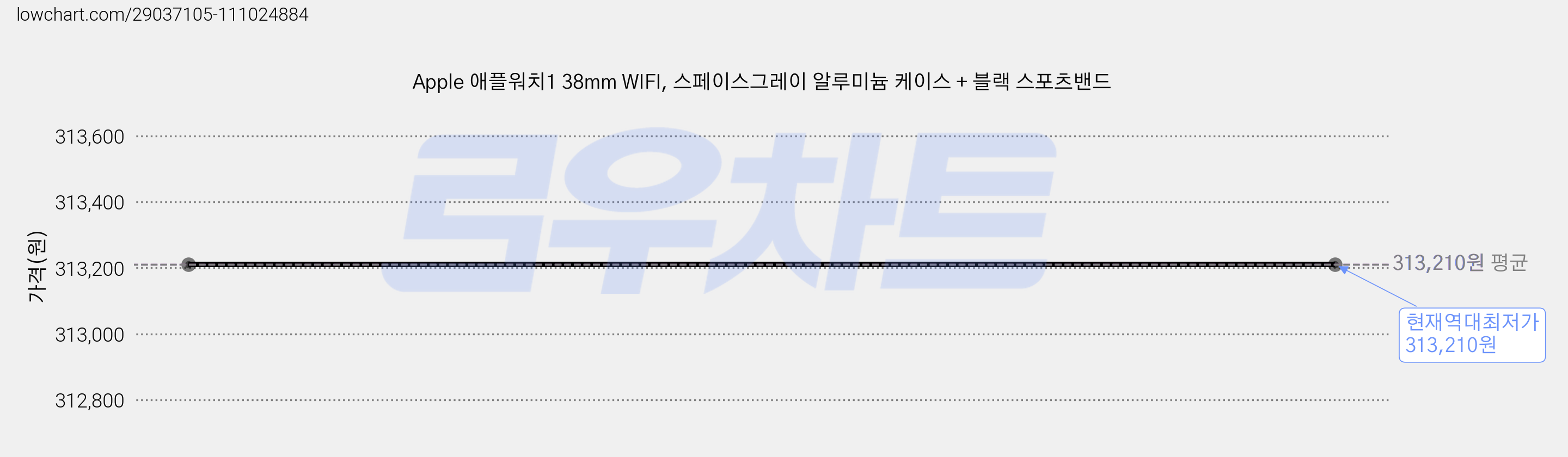 Apple 애플워치1 38mm WIFI, 스페이스그레이 알루미늄 케이스 + 블랙 스포츠밴드 가격 변동 차트, 현재가 313,210원, 역대최저가