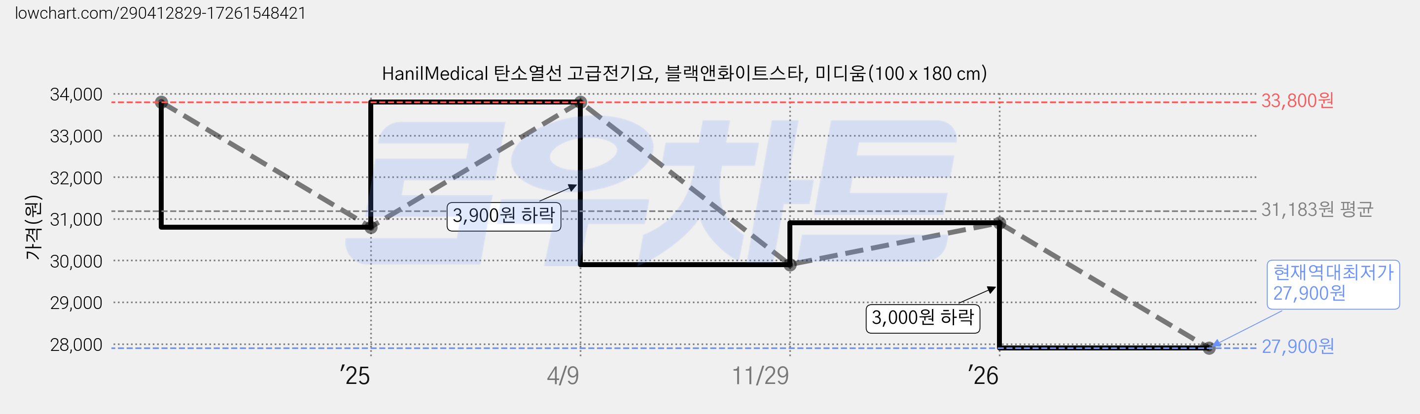 HanilMedical 탄소열선 고급전기요, 블랙앤화이트스타, 미디움(100 x 180 cm) 가격 변동 차트, 현재가 27,900원, 역대최저가