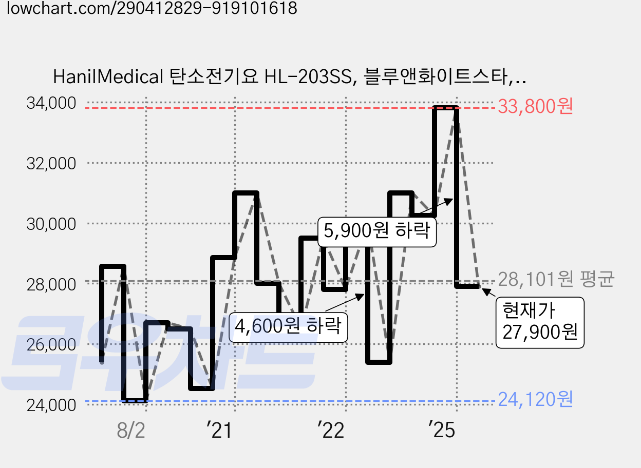 HanilMedical 탄소전기요 HL-203SS, 블루앤화이트스타, 미디움 (100 x 180 cm) 가격 변동 차트, 현재가 27,900원, 관측 최저가 23,700원