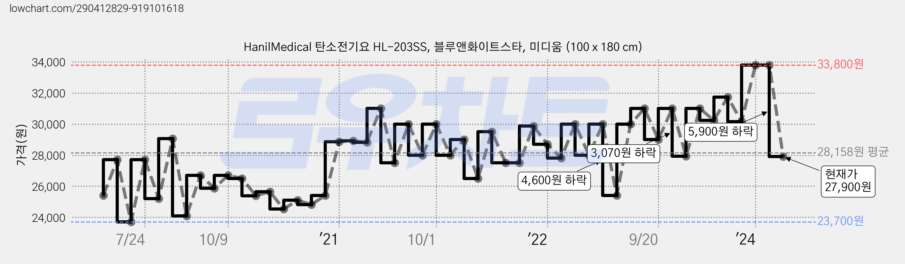 HanilMedical 탄소전기요 HL-203SS, 블루앤화이트스타, 미디움 (100 x 180 cm) 가격 변동 차트, 현재가 27,900원, 관측 최저가 23,700원