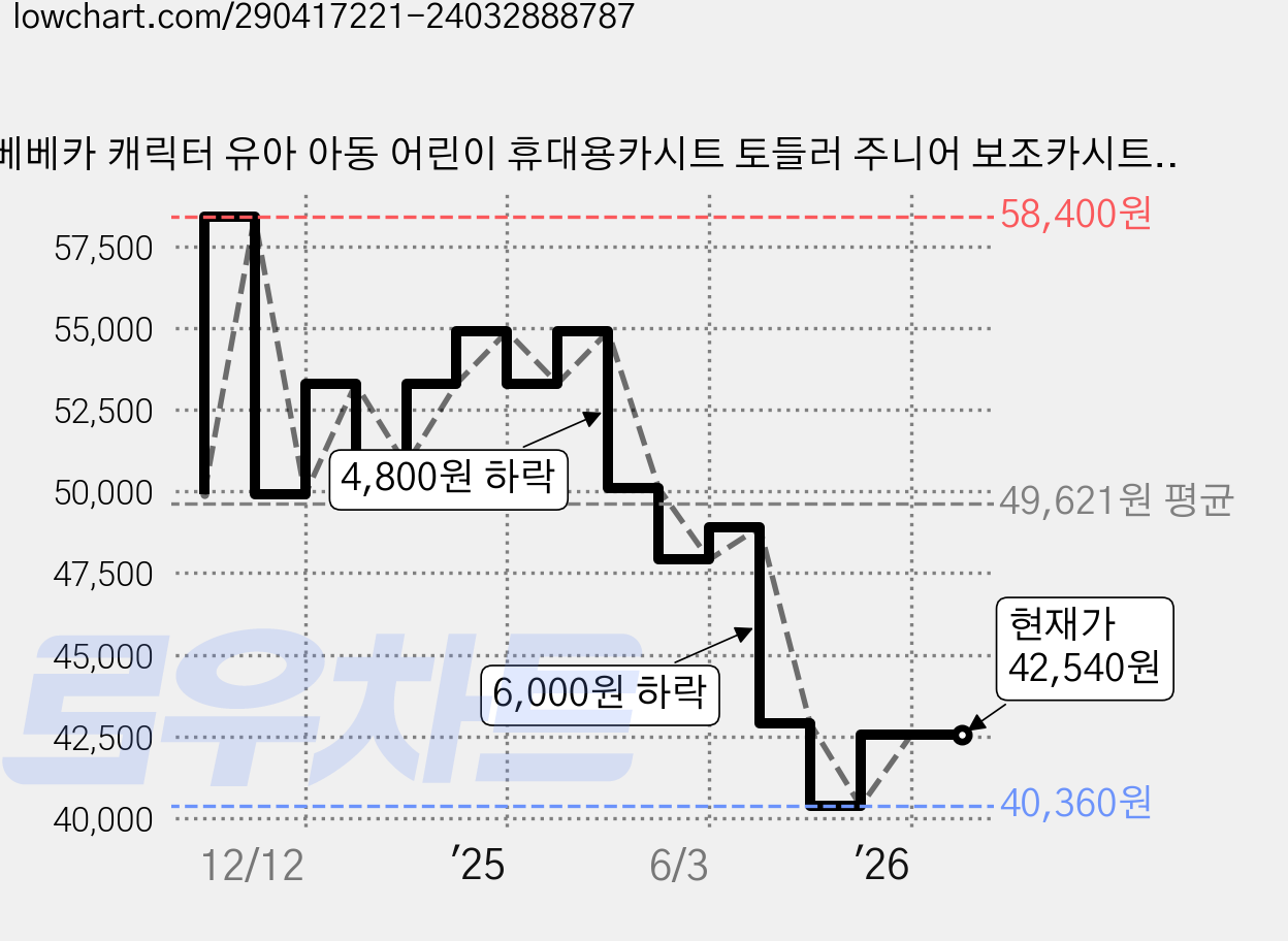 베베카 캐릭터 유아 아동 어린이 휴대용카시트 토들러 주니어 보조카시트 마블_스파이더맨 캡틴아메리카 1세 2세 3세 4세 5세 6세 7세, 캡틴아메리카 (네이비) 가격 변동 차트, 현재가 42,540원, 관측 최저가 40,360원