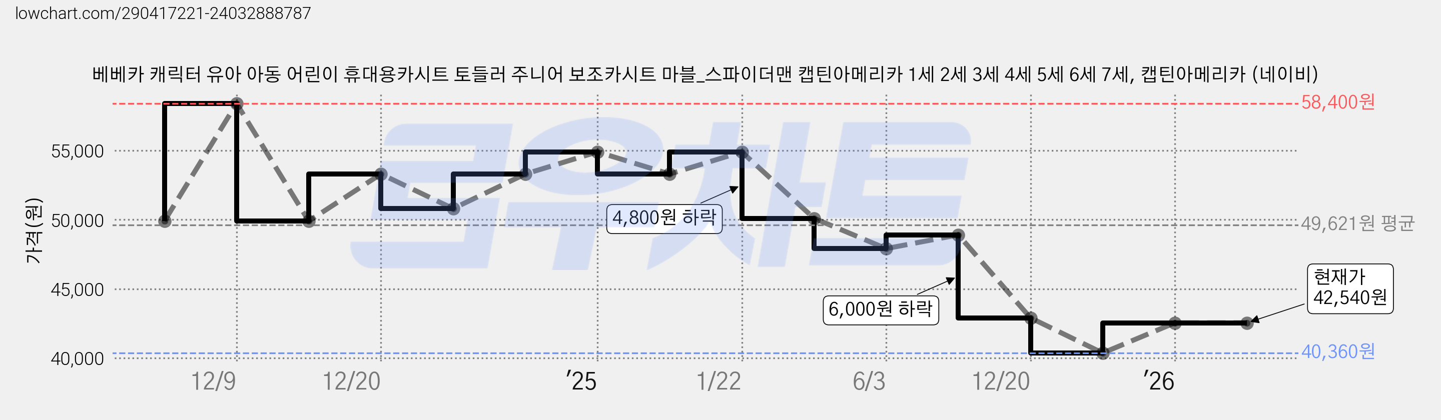 베베카 캐릭터 유아 아동 어린이 휴대용카시트 토들러 주니어 보조카시트 마블_스파이더맨 캡틴아메리카 1세 2세 3세 4세 5세 6세 7세, 캡틴아메리카 (네이비) 가격 변동 차트, 현재가 42,540원, 관측 최저가 40,360원