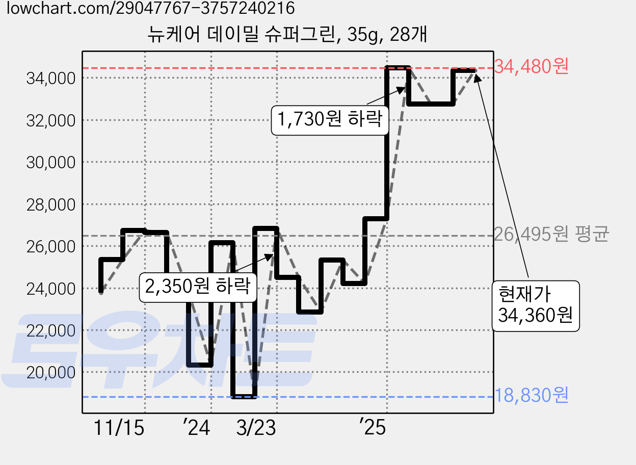 뉴케어 데이밀 슈퍼그린, 35g, 28개 가격 변동 차트, 현재가 32,750원, 관측 최저가 18,830원