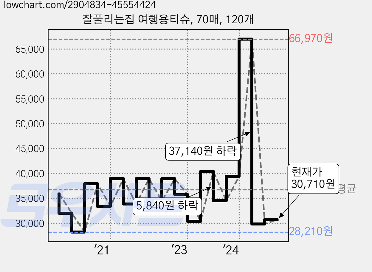 잘풀리는집 여행용티슈, 70매, 120개 가격 변동 차트, 현재가 30,710원, 관측 최저가 28,210원