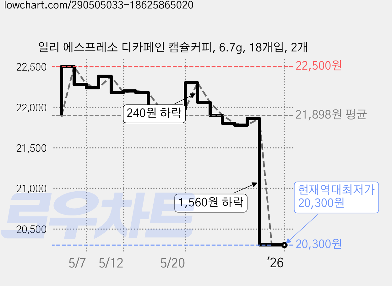 일리 에스프레소 디카페인 캡슐커피, 6.7g, 18개입, 2개 가격 변동 차트, 현재가 20,300원, 역대최저가