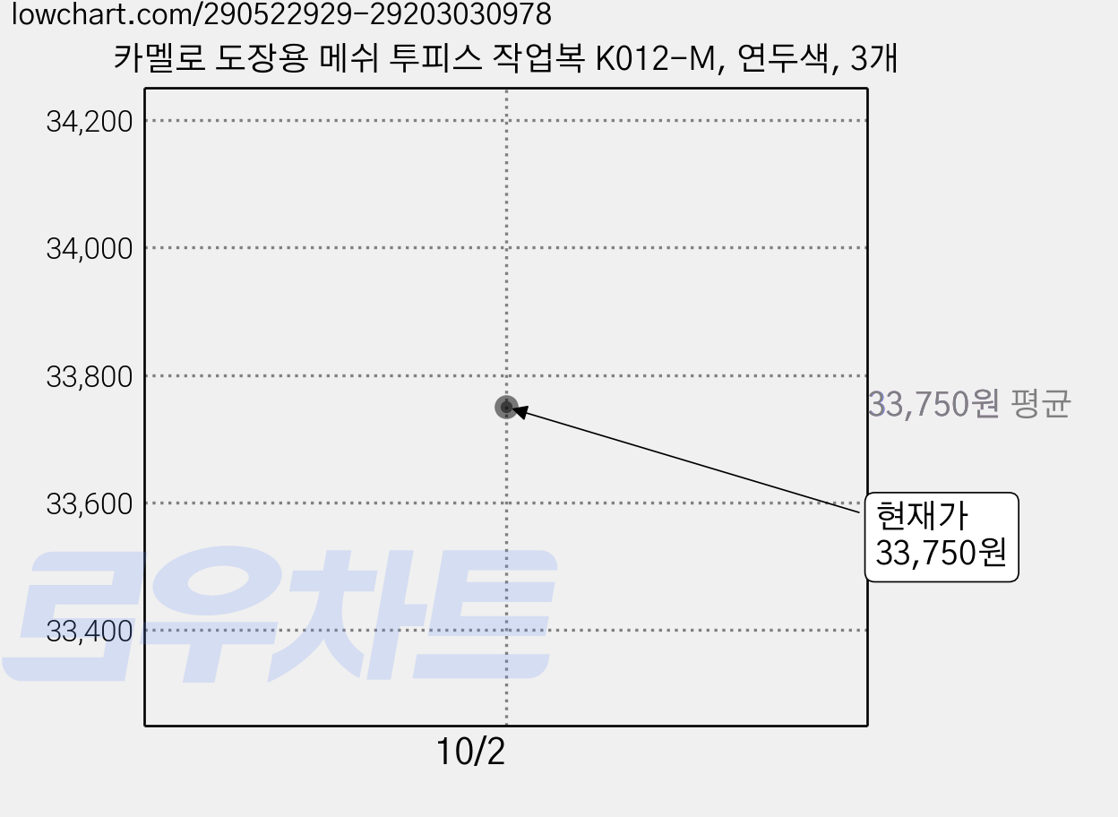 카멜로 도장용 메쉬 투피스 작업복 K012-M, 연두색, 3개 가격 변동 차트, 현재가 33,750원