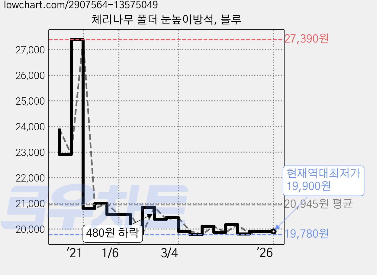 체리나무 폴더 눈높이방석, 블루 가격 변동 차트, 현재가 19,900원, 역대최저가