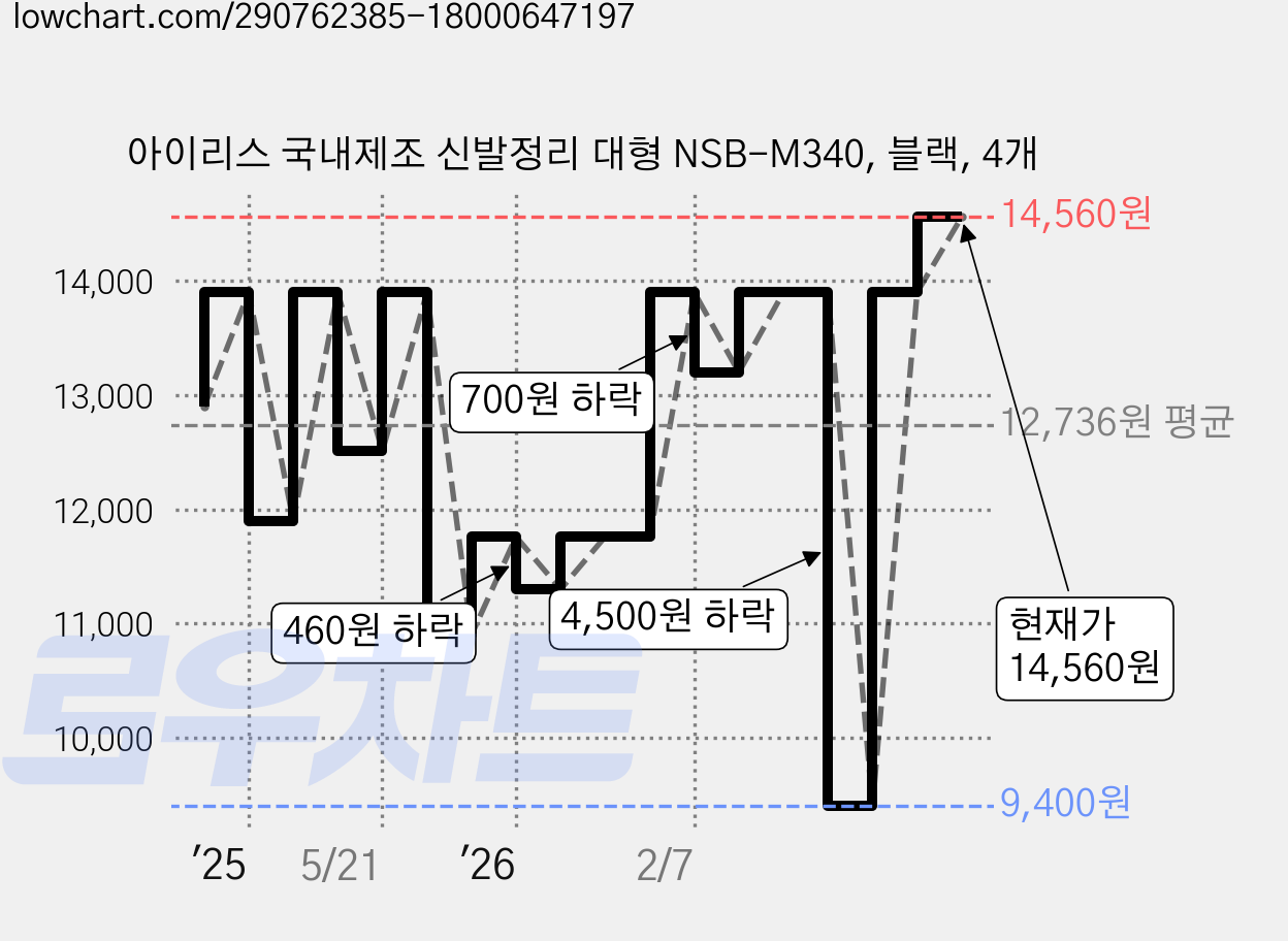 아이리스 국내제조 신발정리 대형 NSB-M340, 블랙, 4개 가격 변동 차트, 현재가 14,560원, 관측 최저가 9,400원