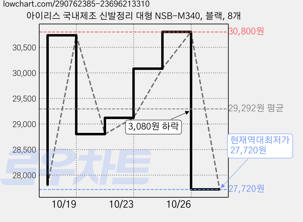 아이리스 국내제조 신발정리 대형 NSB-M340, 블랙, 8개 가격 변동 차트, 현재가 27,720원, 역대최저가