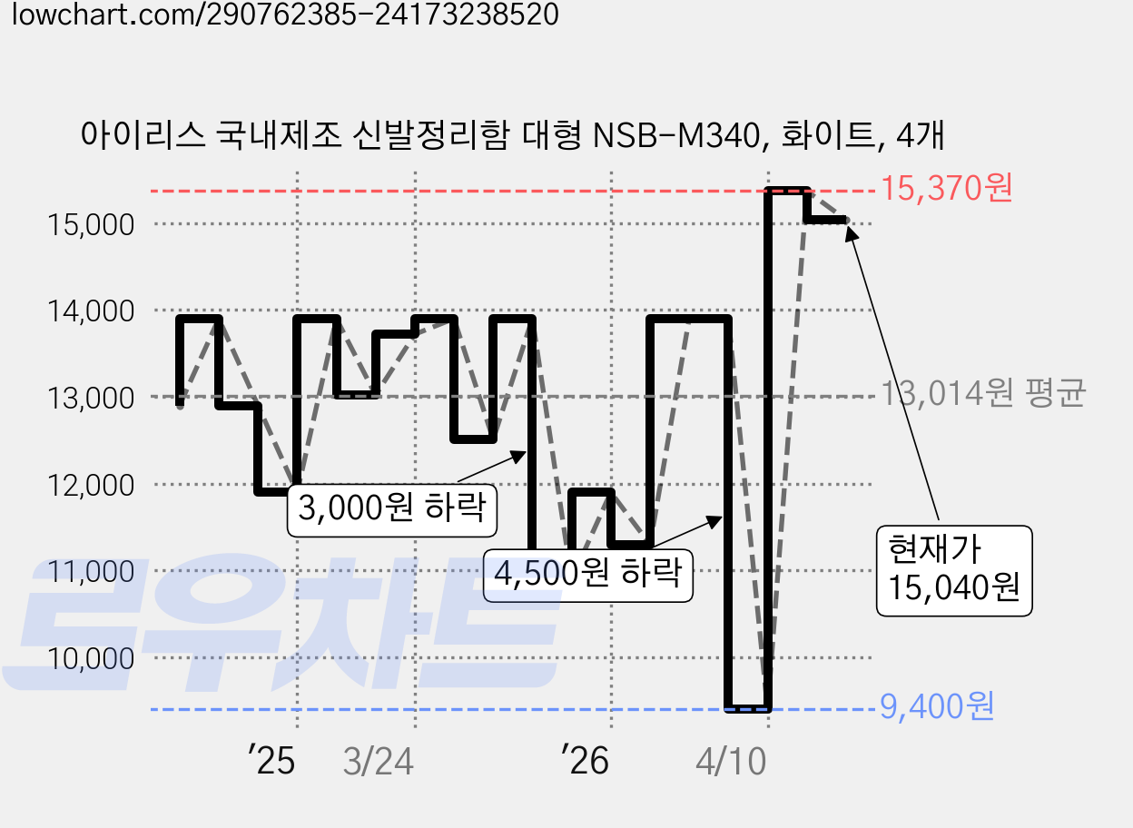 아이리스 국내제조 신발정리함 대형 NSB-M340, 화이트, 4개 가격 변동 차트, 현재가 14,560원, 관측 최저가 9,400원