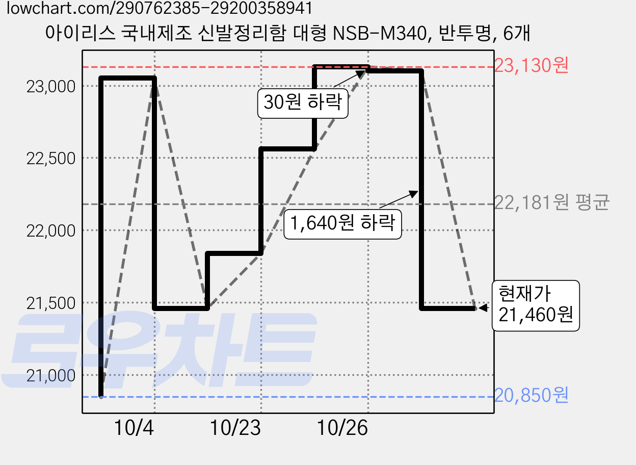 아이리스 국내제조 신발정리함 대형 NSB-M340, 반투명, 6개 가격 변동 차트, 현재가 21,460원, 관측 최저가 20,850원