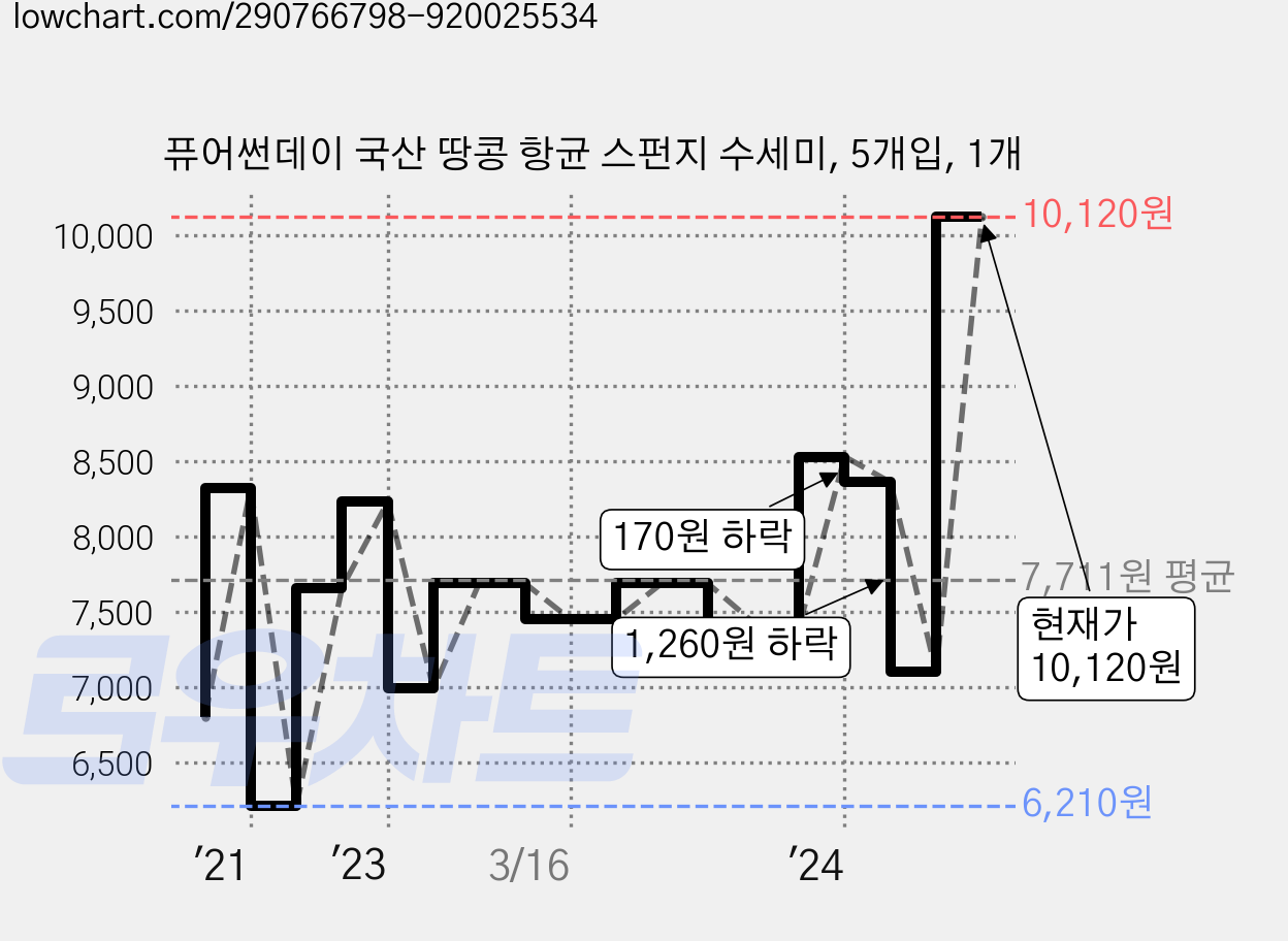 퓨어썬데이 국산 땅콩 항균 스펀지 수세미, 5개입, 1개 가격 변동 차트, 현재가 10,120원, 관측 최저가 6,210원
