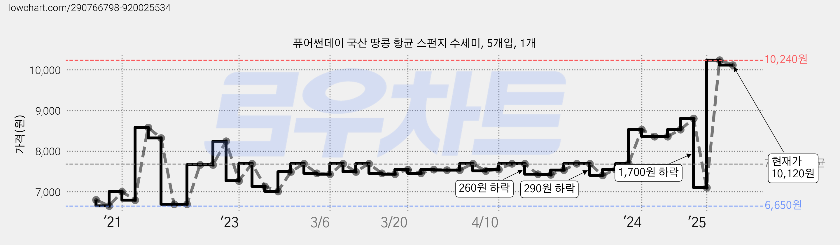 퓨어썬데이 국산 땅콩 항균 스펀지 수세미, 5개입, 1개 가격 변동 차트, 현재가 10,120원, 관측 최저가 6,210원