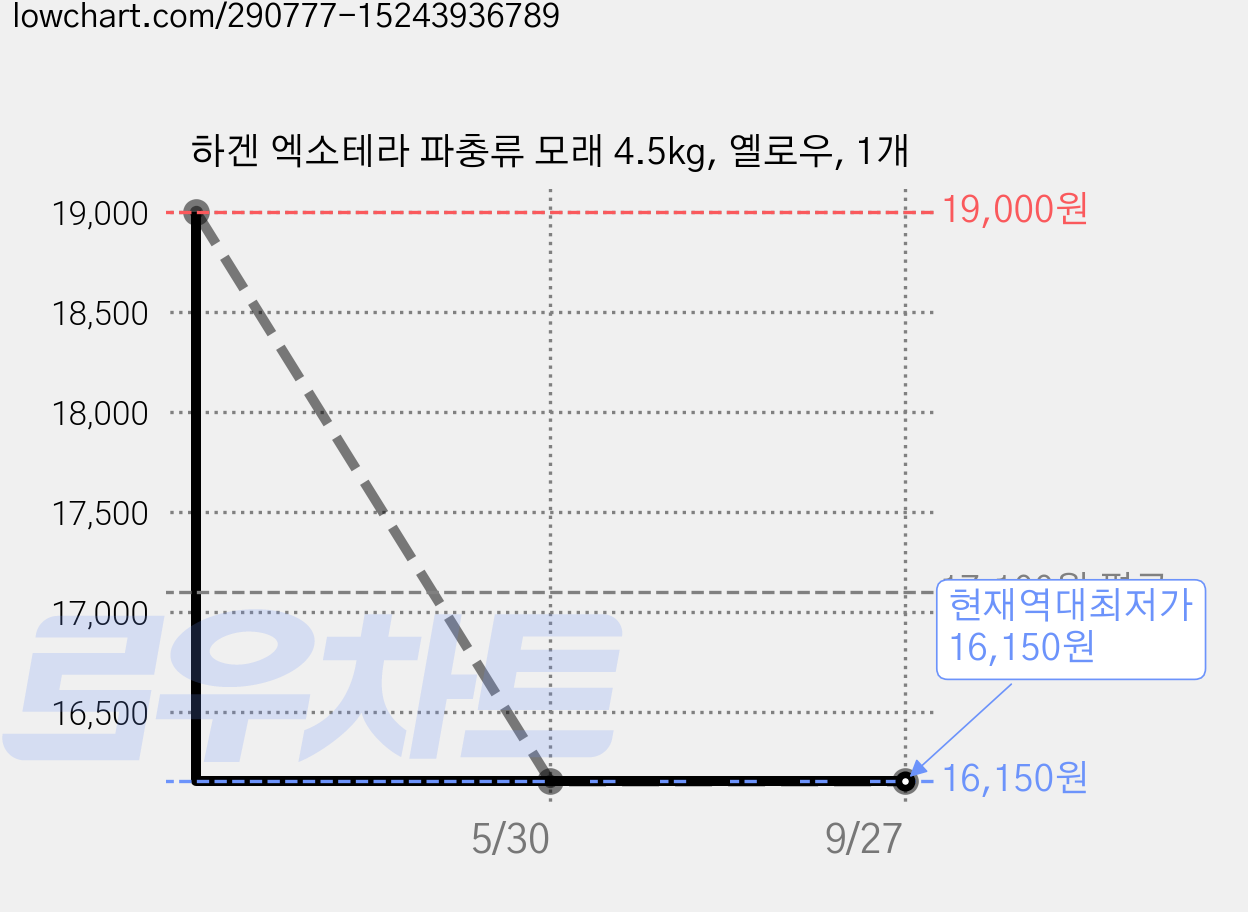 하겐 엑소테라 파충류 모래 4.5kg, 옐로우, 1개 가격 변동 차트, 현재가 16,150원, 역대최저가