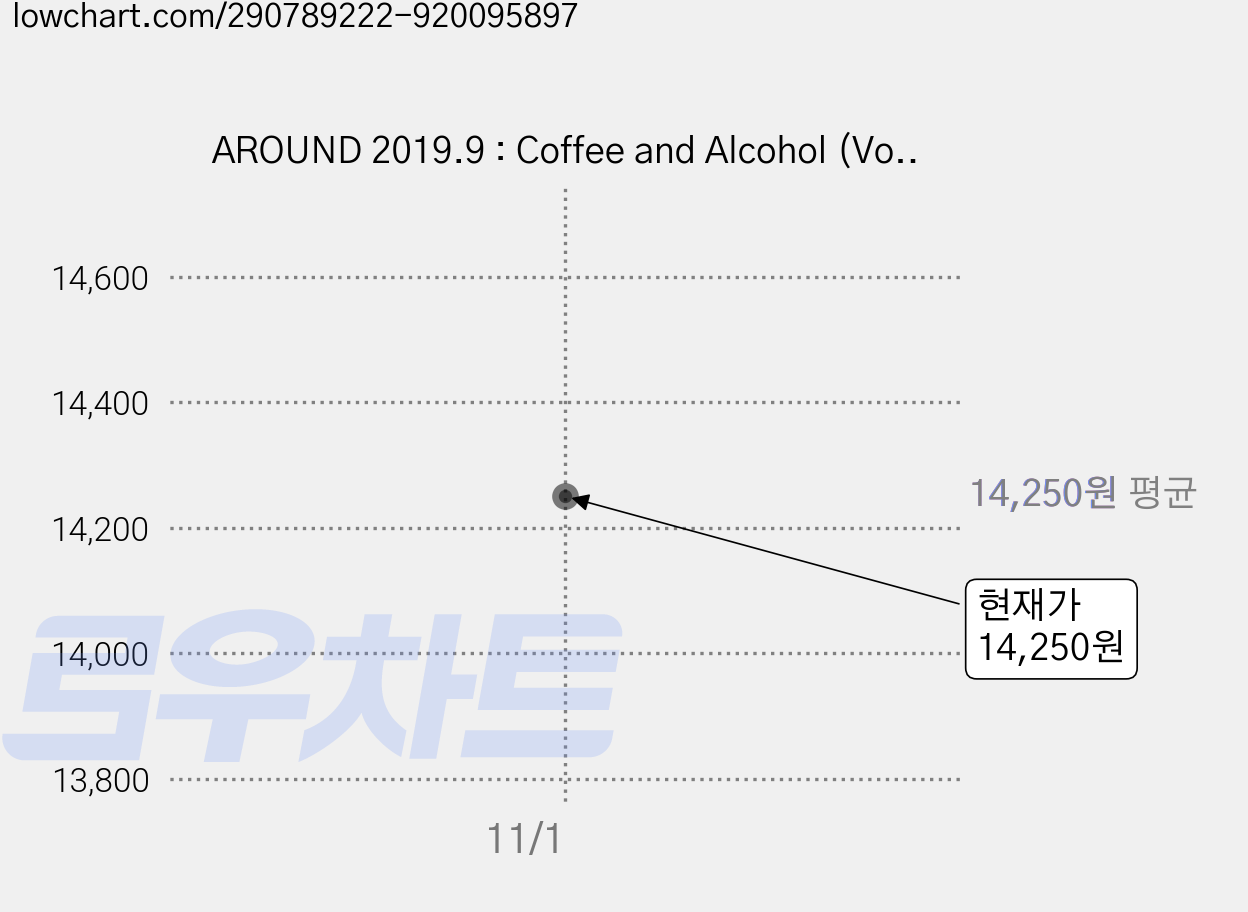 AROUND 2019.9 : Coffee and Alcohol (Vol.67), 어라운드 가격 변동 차트, 현재가 14,250원